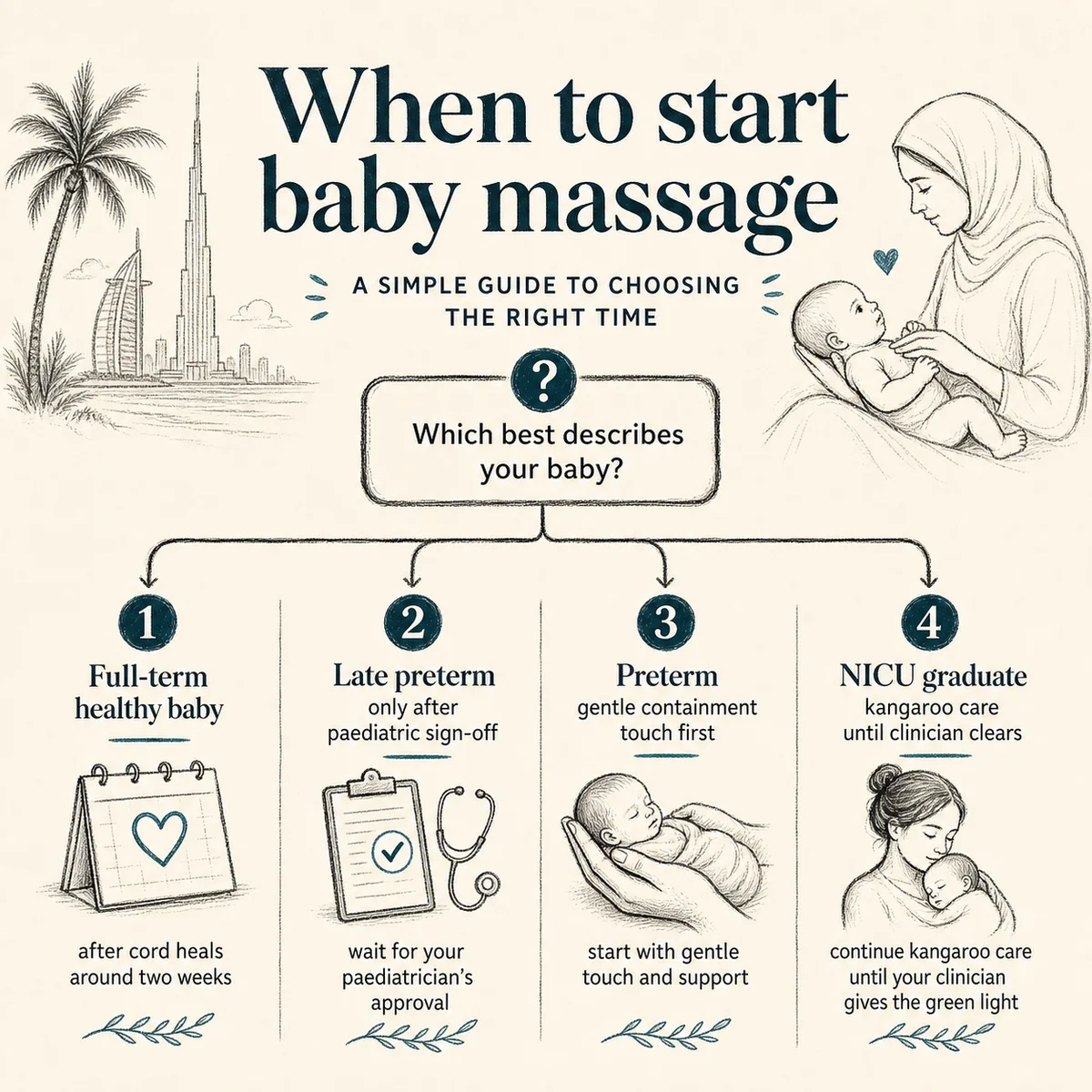 Decision tree titled When to start baby massage with four labelled branches: Full-term healthy baby after cord heals around two weeks, Late preterm only after paediatric sign-off, Preterm gentle containment touch first, NICU graduate kangaroo care until clinician clears, charcoal hand-drawn linework with deep teal accents