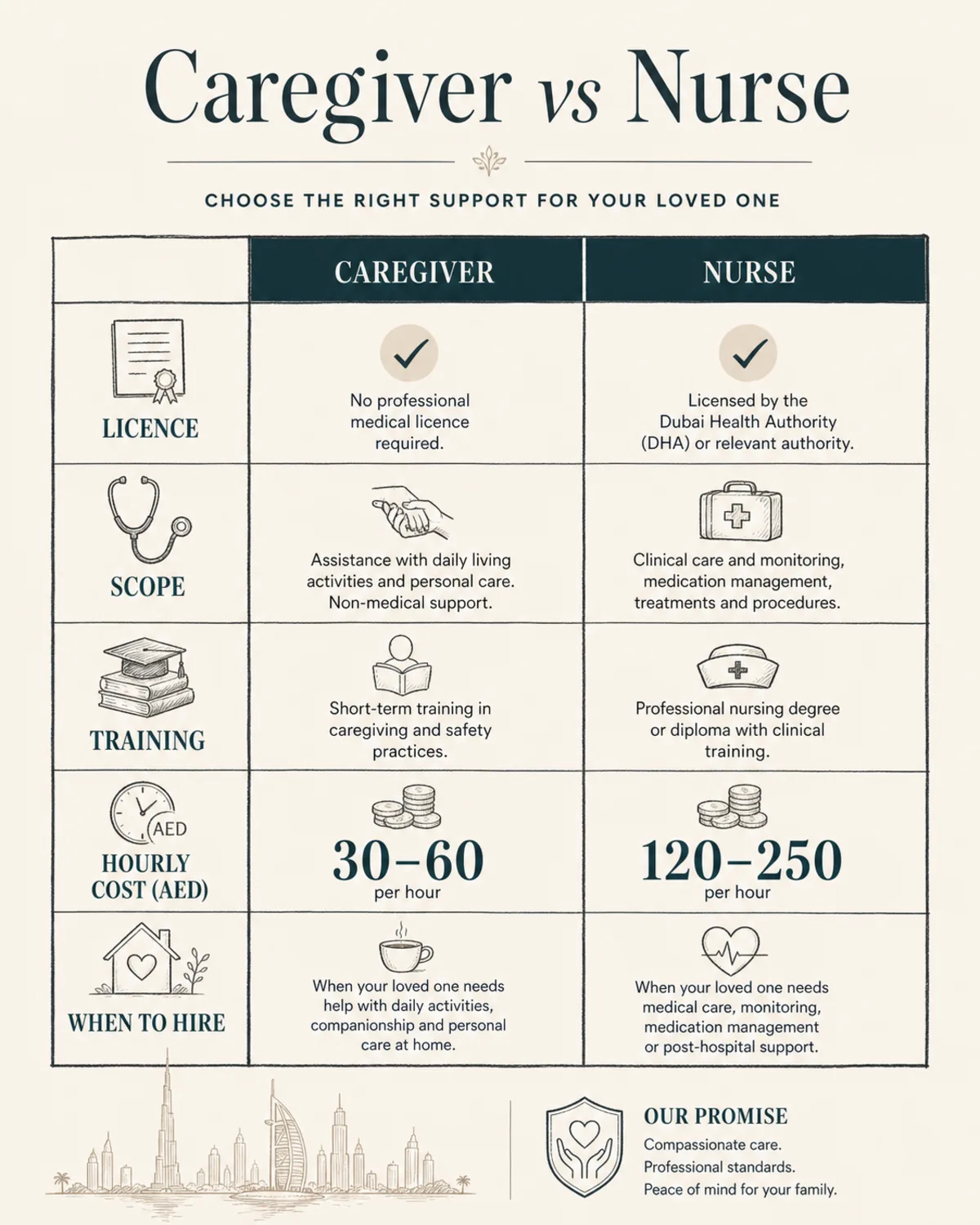 Side-by-side comparison columns: Caregiver vs Nurse, with rows for Licence, Scope, Training, Hourly Cost AED, When to Hire. Two columns, charcoal lines on bone background, deep teal accent, legible labels