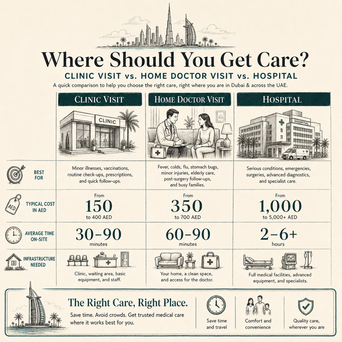 Comparison infographic: clinic visit versus home doctor visit versus hospital, three labeled columns showing best-for, typical cost in AED, average time on-site, and what infrastructure each needs. Charcoal hand-drawn linework with deep teal accents, brand editorial style, labels legible
