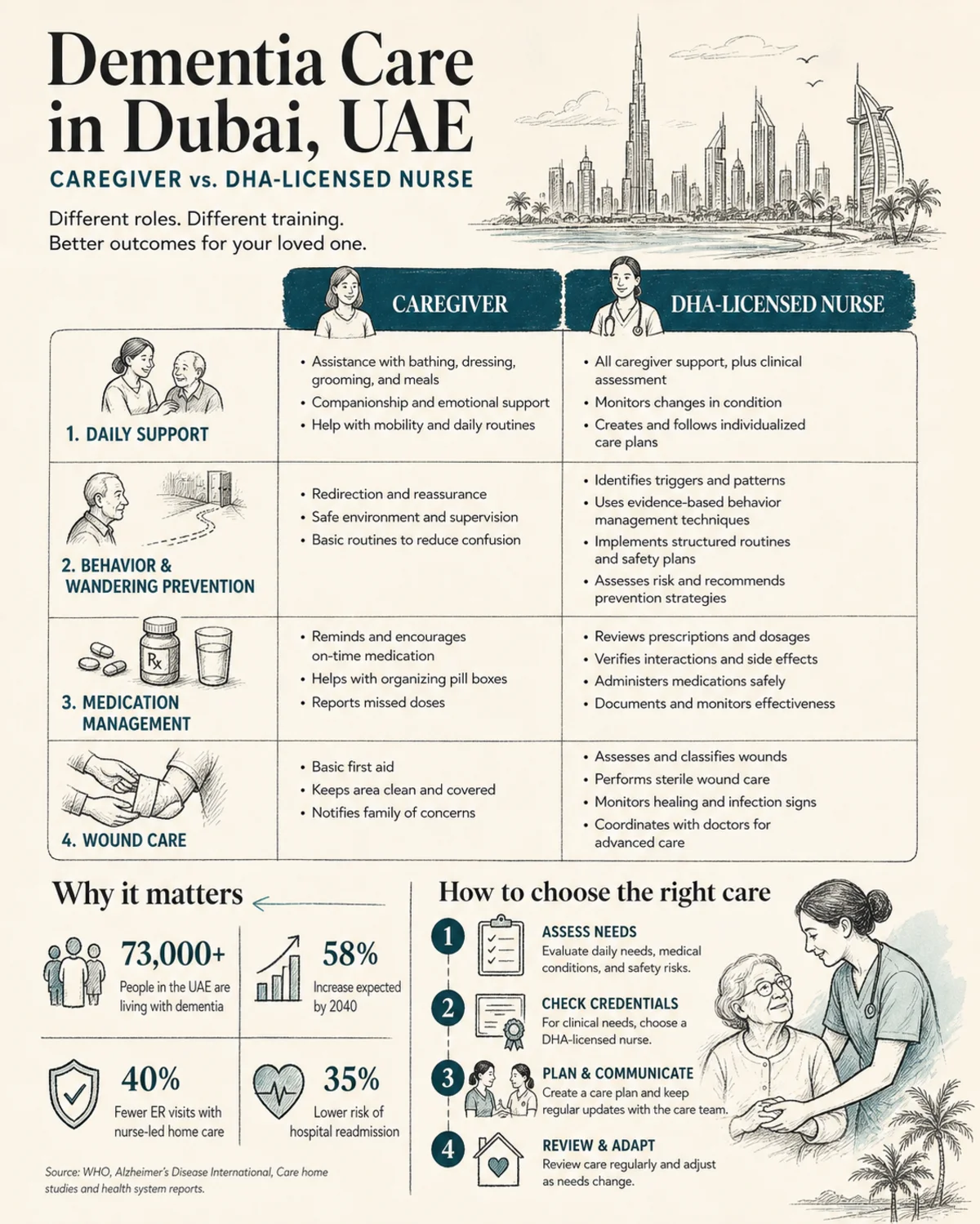 Comparison columns: caregiver vs. DHA-licensed nurse for dementia care, showing daily support, behavior and wandering prevention, medication management, and wound care. Charcoal hand-drawn linework, deep teal accent, bone background