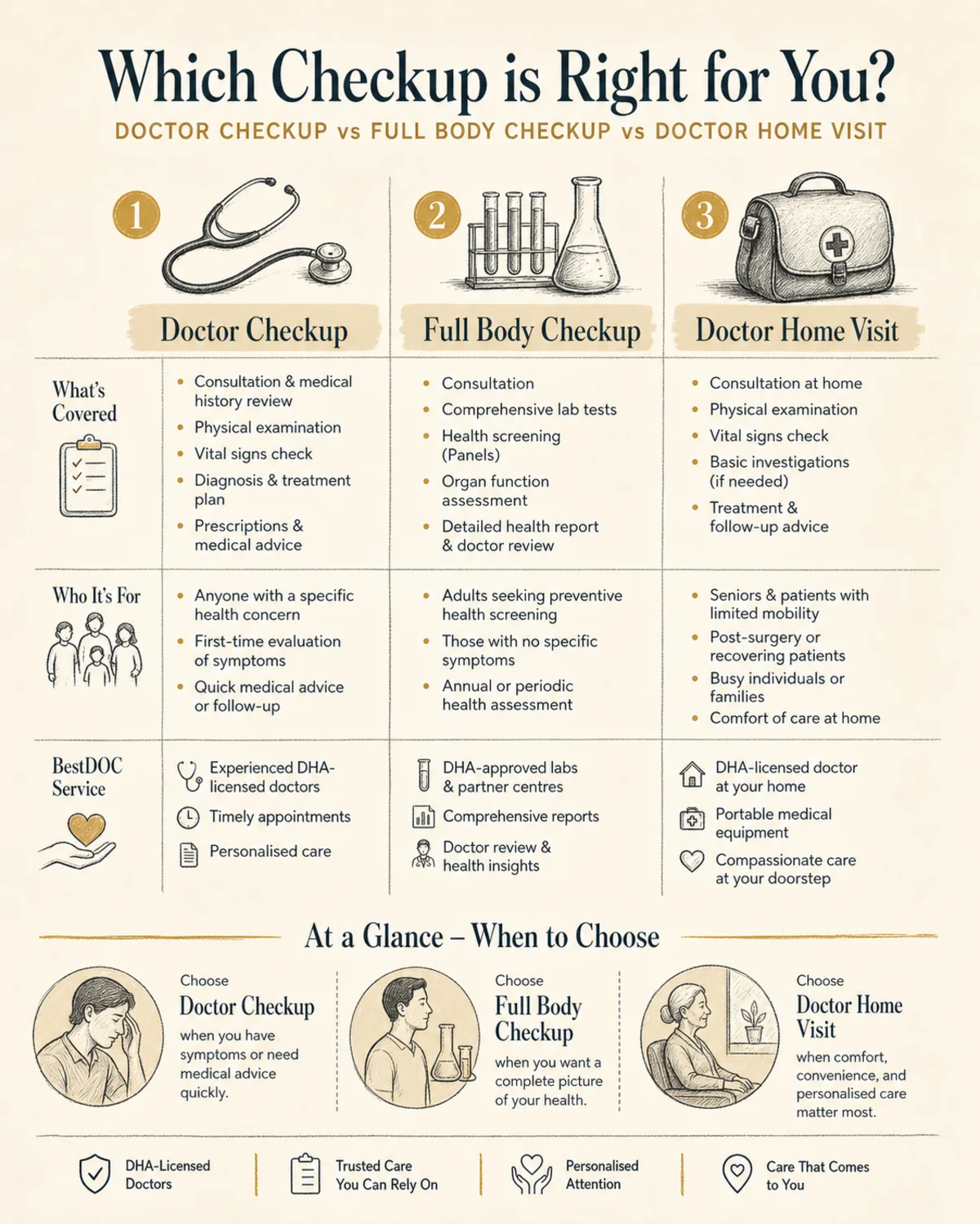 Decision comparison of doctor checkup vs full body checkup vs doctor home visit: what's covered, who it's for, BestDOC service, three labeled columns, charcoal hand-drawn linework on bone background, pale-gold accents, scholarly editorial style
