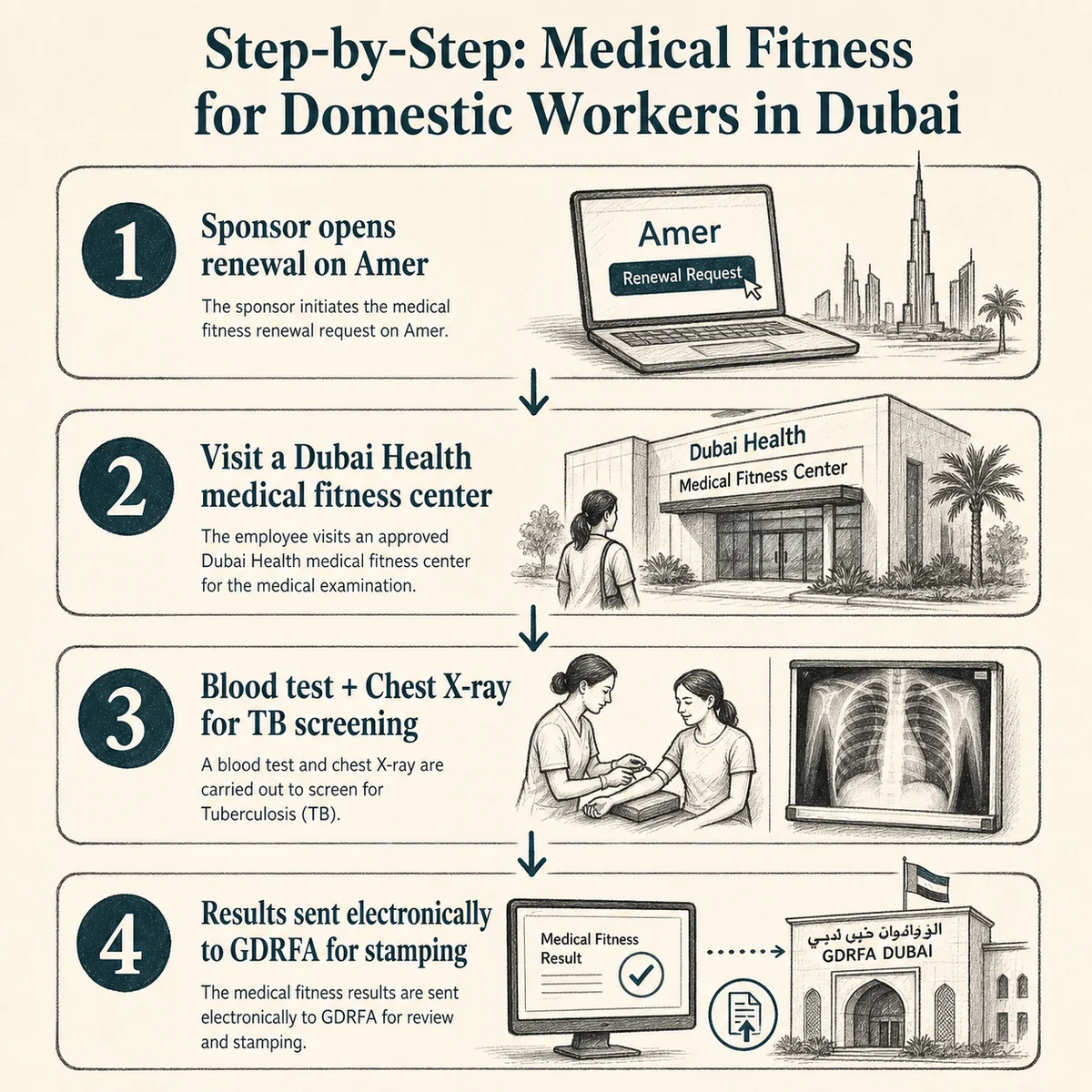 Four-step flow diagram: Sponsor opens renewal on Amer, then visit a Dubai Health medical fitness center, then blood test plus chest X-ray for TB screening, then results sent electronically to GDRFA for stamping. Charcoal hand-drawn linework, deep-teal accent, bone background, legible step labels