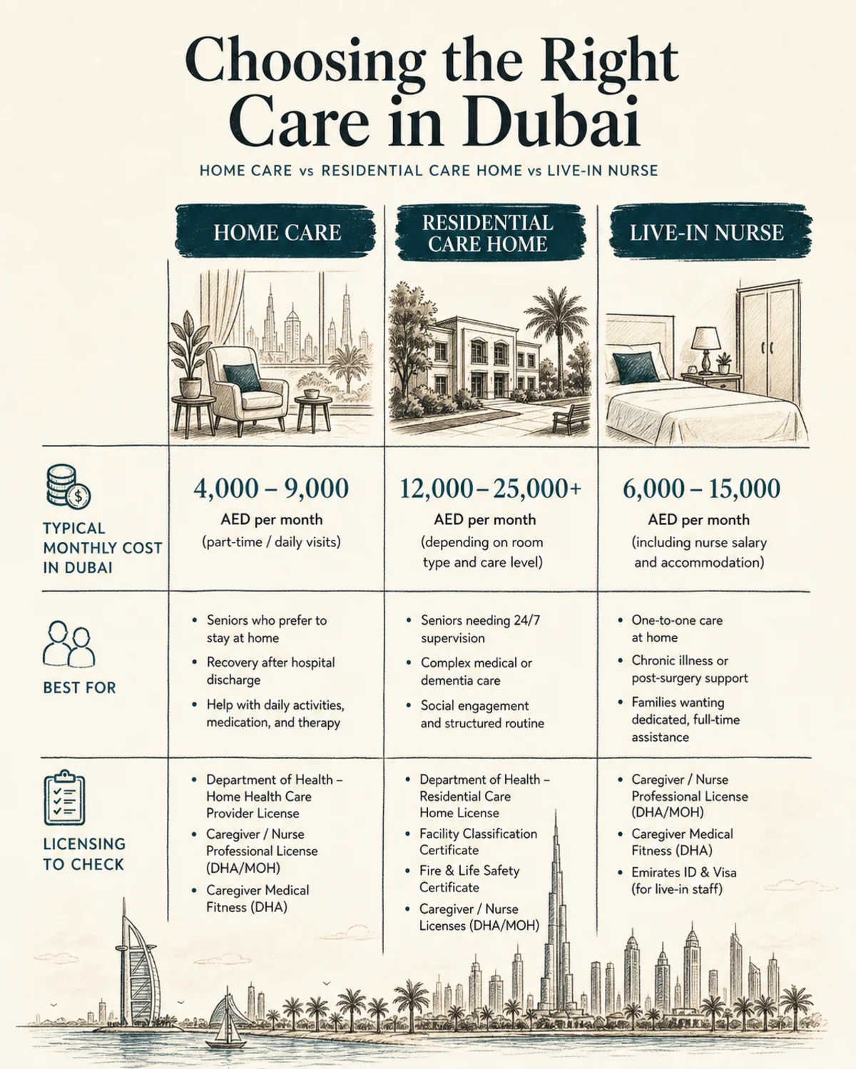 Comparison columns: Home care vs Residential care home vs Live-in nurse, rows for typical monthly cost in Dubai, best for, and licensing to check. Charcoal hand-drawn linework, deep teal accent, bone background, legible labels