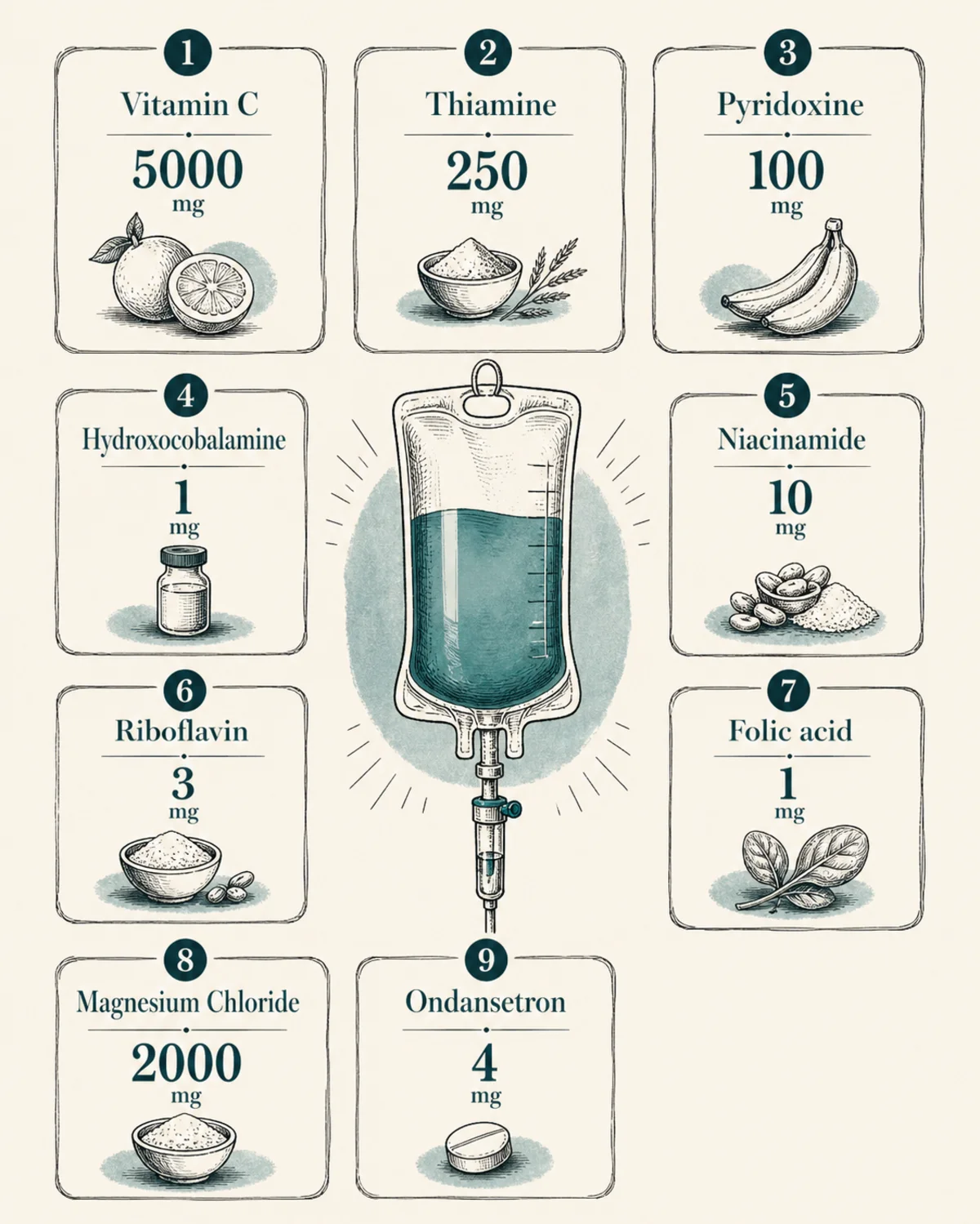 Stat grid infographic of BestDOC's After Party drip ingredients: Vitamin C 5000mg, Thiamine 250mg, Pyridoxine 100mg, Hydroxocobalamine 1mg, Niacinamide 10mg, Riboflavin 3mg, Folic acid 1mg, Magnesium Chloride 2000mg, Ondansetron 4mg, nine labeled cards arranged around a central IV bag icon, charcoal hand-drawn linework, deep teal accent, legible labels