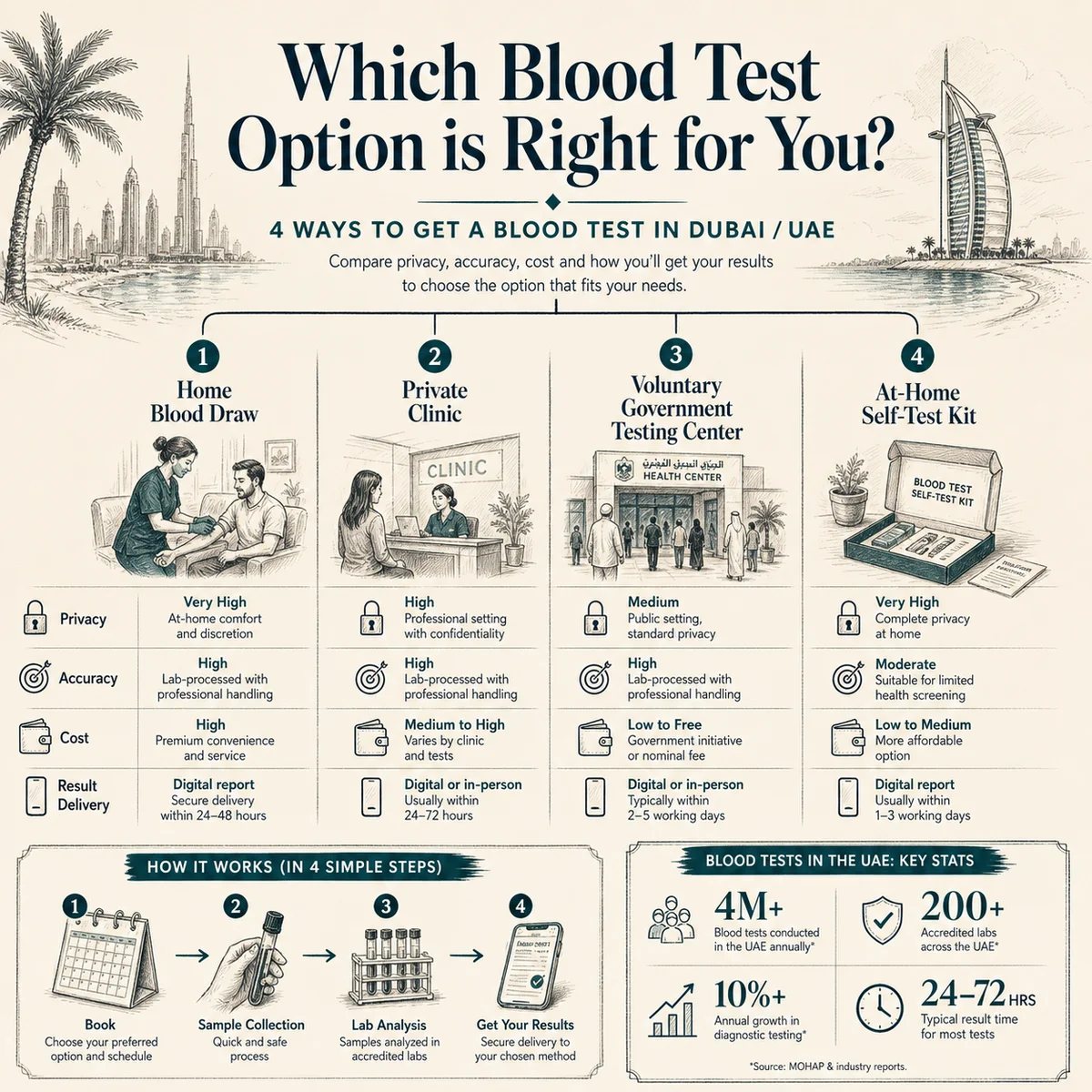 Comparison diagram with four labeled branches showing home blood draw, private clinic, voluntary government testing center, and at-home self-test kit; each branch annotated with privacy, accuracy, cost and result-delivery; charcoal linework with deep teal accents on bone background