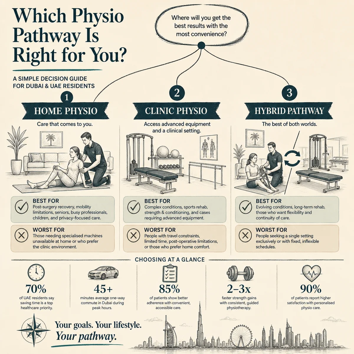 Decision tree comparing home physio, clinic physio, and hybrid pathways, three labelled branches with best-for and worst-for callouts under each, charcoal hand-drawn linework on bone background with deep teal accent