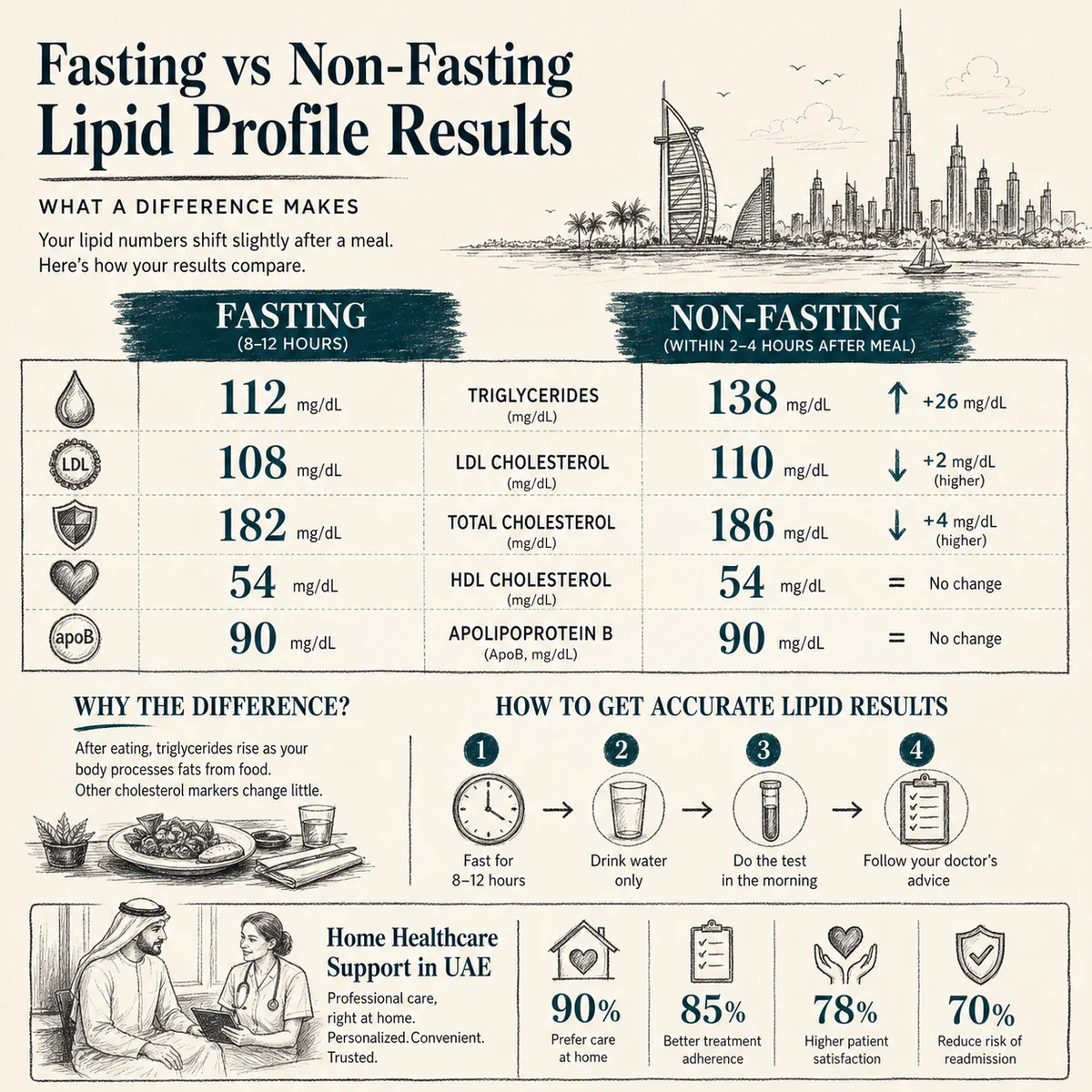Two-column comparison: fasting vs non-fasting lipid profile results, triglycerides up about 26 mg/dL non-fasting, LDL and total cholesterol slightly lower fasting, HDL and apoB unchanged either way. Charcoal hand-drawn linework, deep teal accent, labeled values