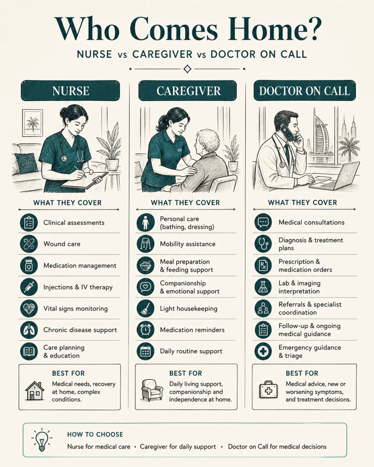 Comparison columns: Nurse vs Caregiver vs Doctor on Call, each column listing what the role covers, charcoal hand-drawn linework, deep teal accents