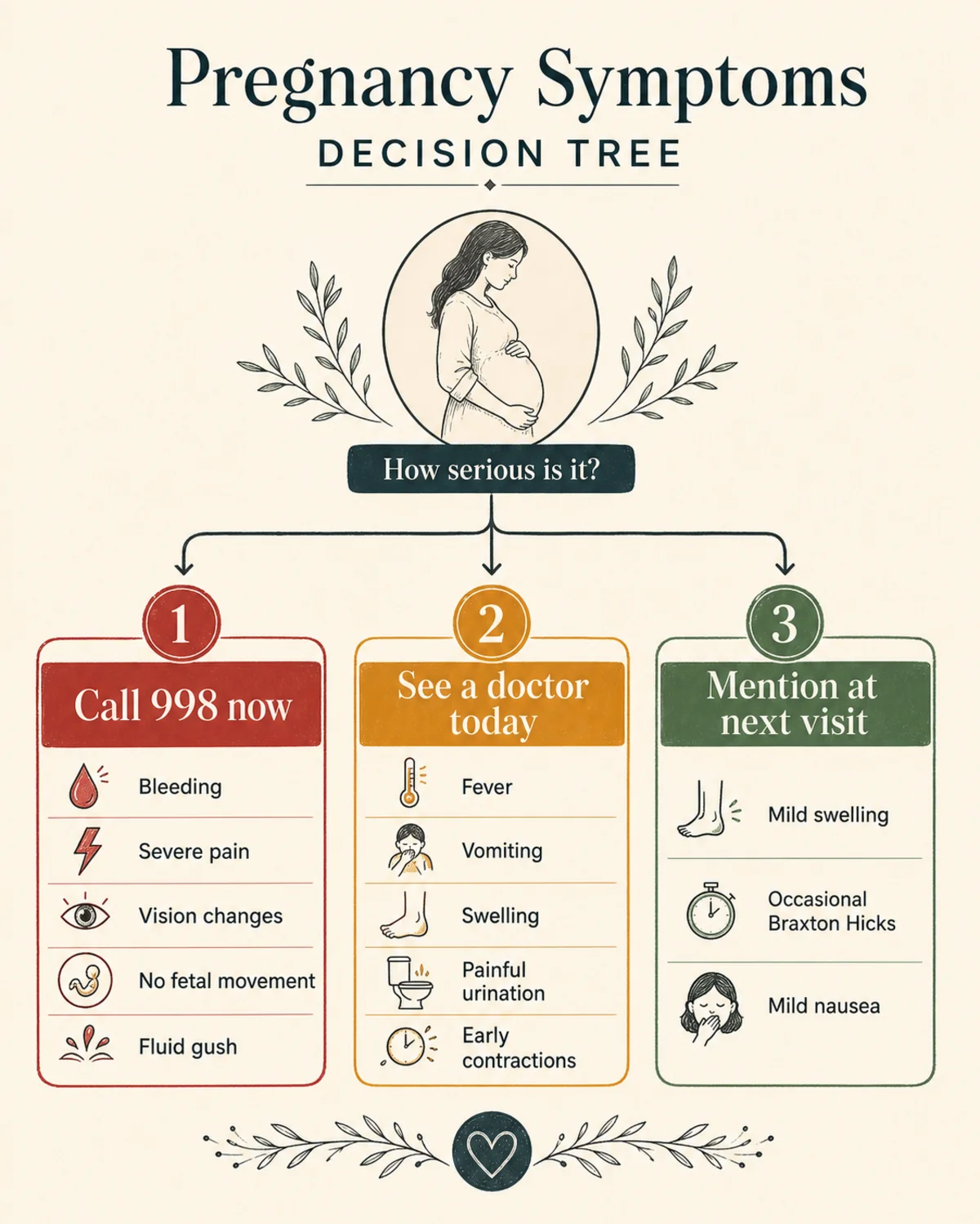 Three-tier decision tree for pregnancy symptoms: red branch "Call 998 now" listing bleeding, severe pain, vision changes, no fetal movement, fluid gush; amber branch "See a doctor today" listing fever, vomiting, swelling, painful urination, early contractions; green branch "Mention at next visit" listing mild swelling, occasional Braxton Hicks, mild nausea. Charcoal linework, deep teal accents, bone background