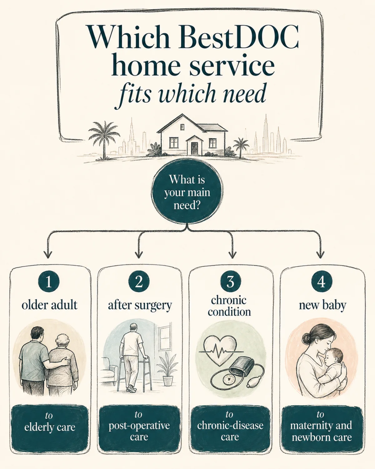 Decision tree titled Which BestDOC home service fits which need, four labeled branches reading older adult to elderly care, after surgery to post-operative care, chronic condition to chronic-disease care, new baby to maternity and newborn care, charcoal hand-drawn linework with deep teal accents on bone background, legible labels