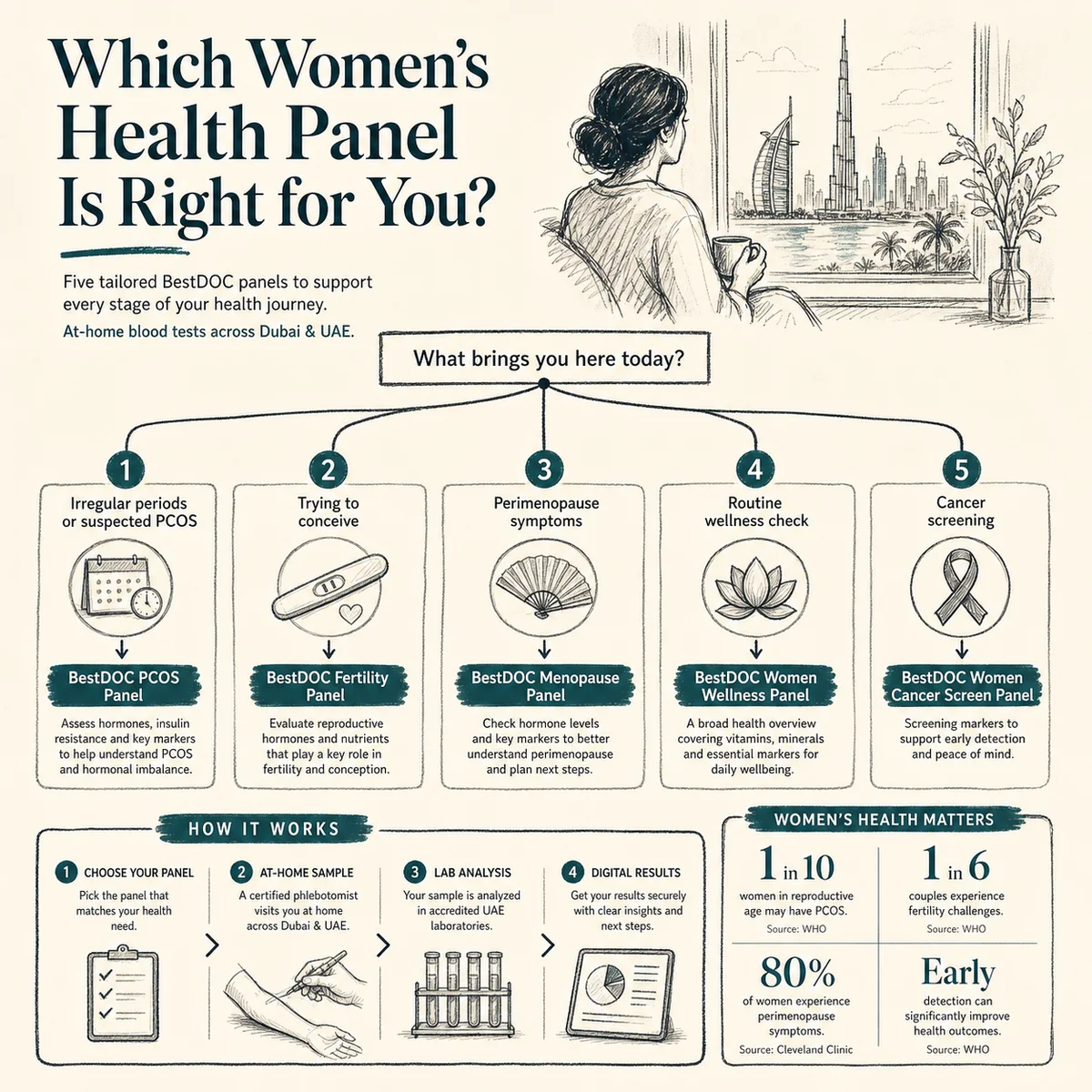 Decision tree with five branches: irregular periods or suspected PCOS, trying to conceive, perimenopause symptoms, routine wellness check, cancer screening, each branch labeled with the matching BestDOC panel name, charcoal hand-drawn linework, deep teal accent, print-magazine layout
